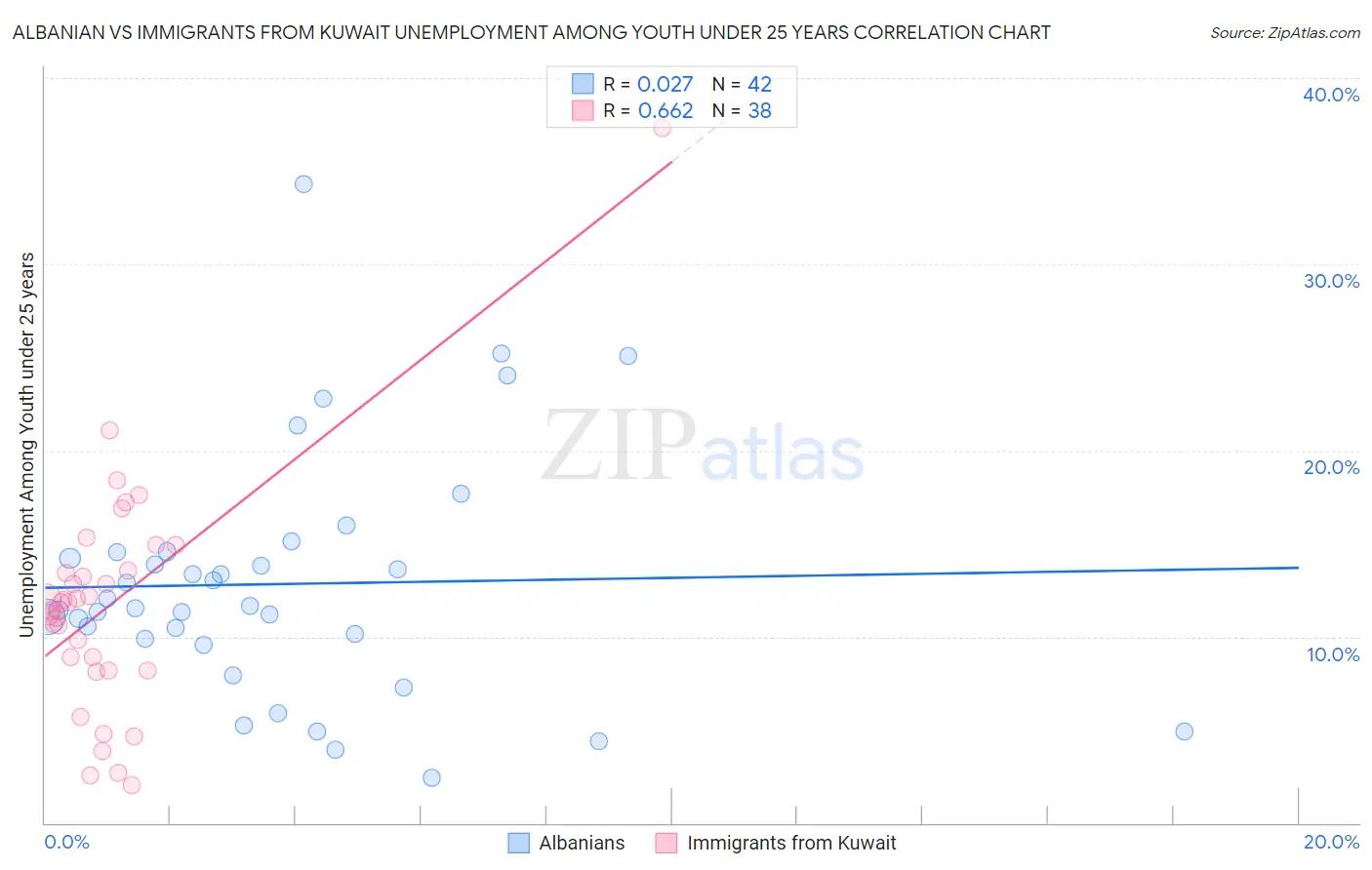 Albanian vs Immigrants from Kuwait Unemployment Among Youth under 25 years