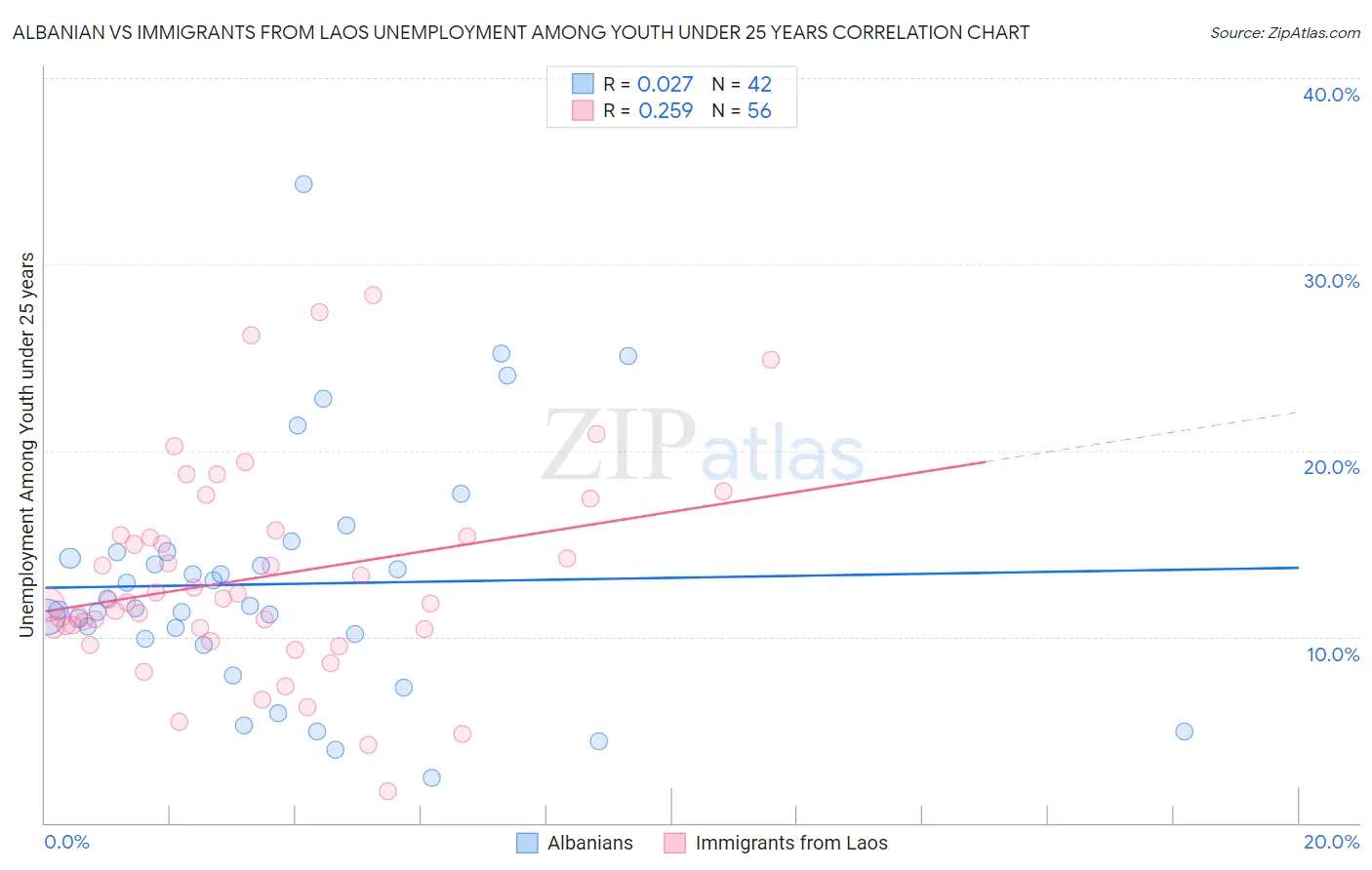 Albanian vs Immigrants from Laos Unemployment Among Youth under 25 years