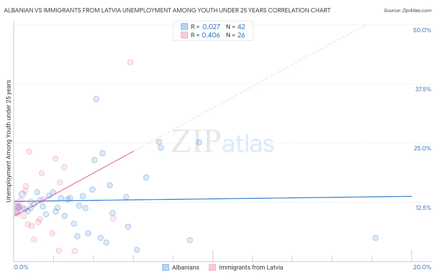 Albanian vs Immigrants from Latvia Unemployment Among Youth under 25 years