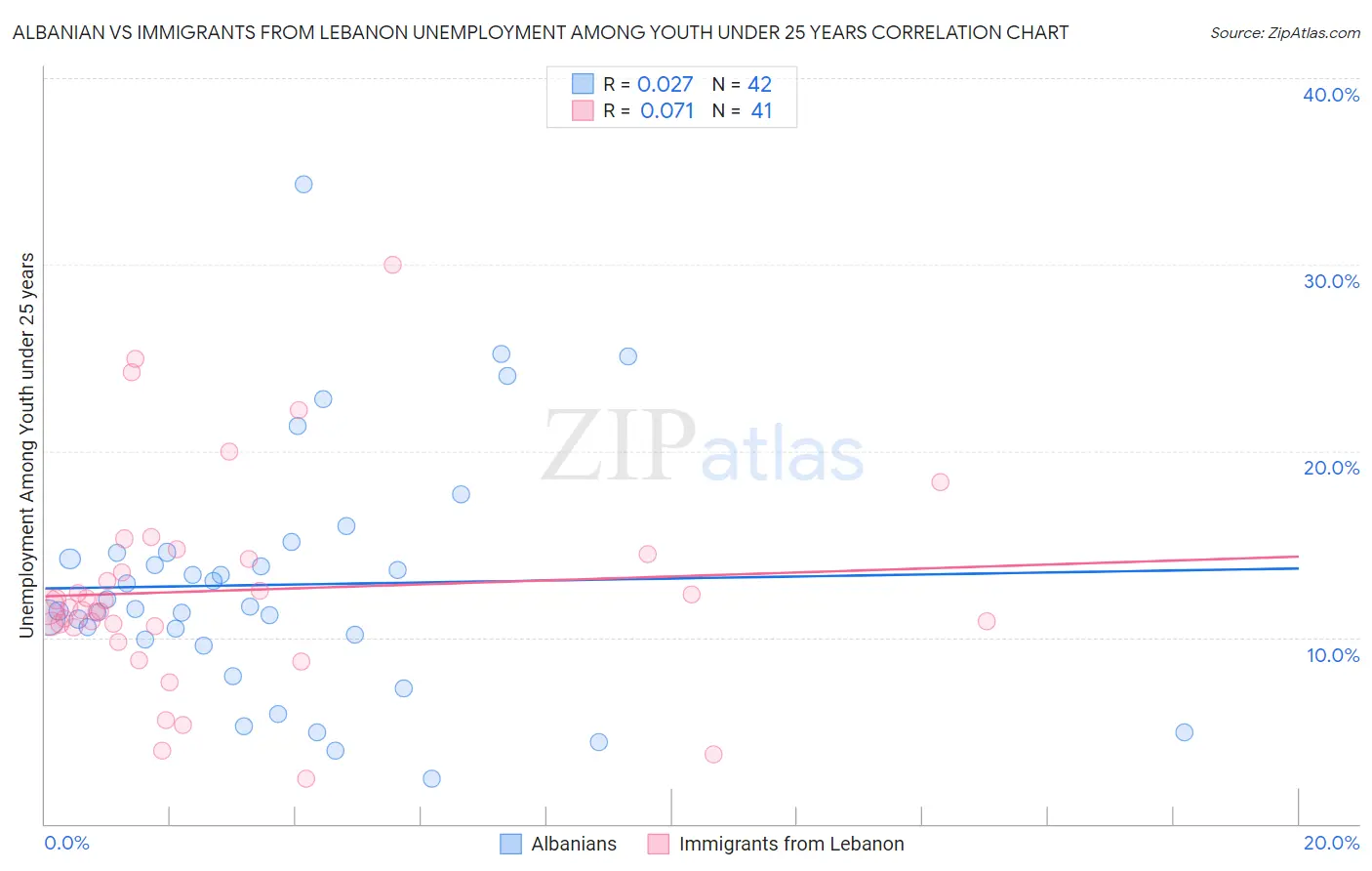 Albanian vs Immigrants from Lebanon Unemployment Among Youth under 25 years