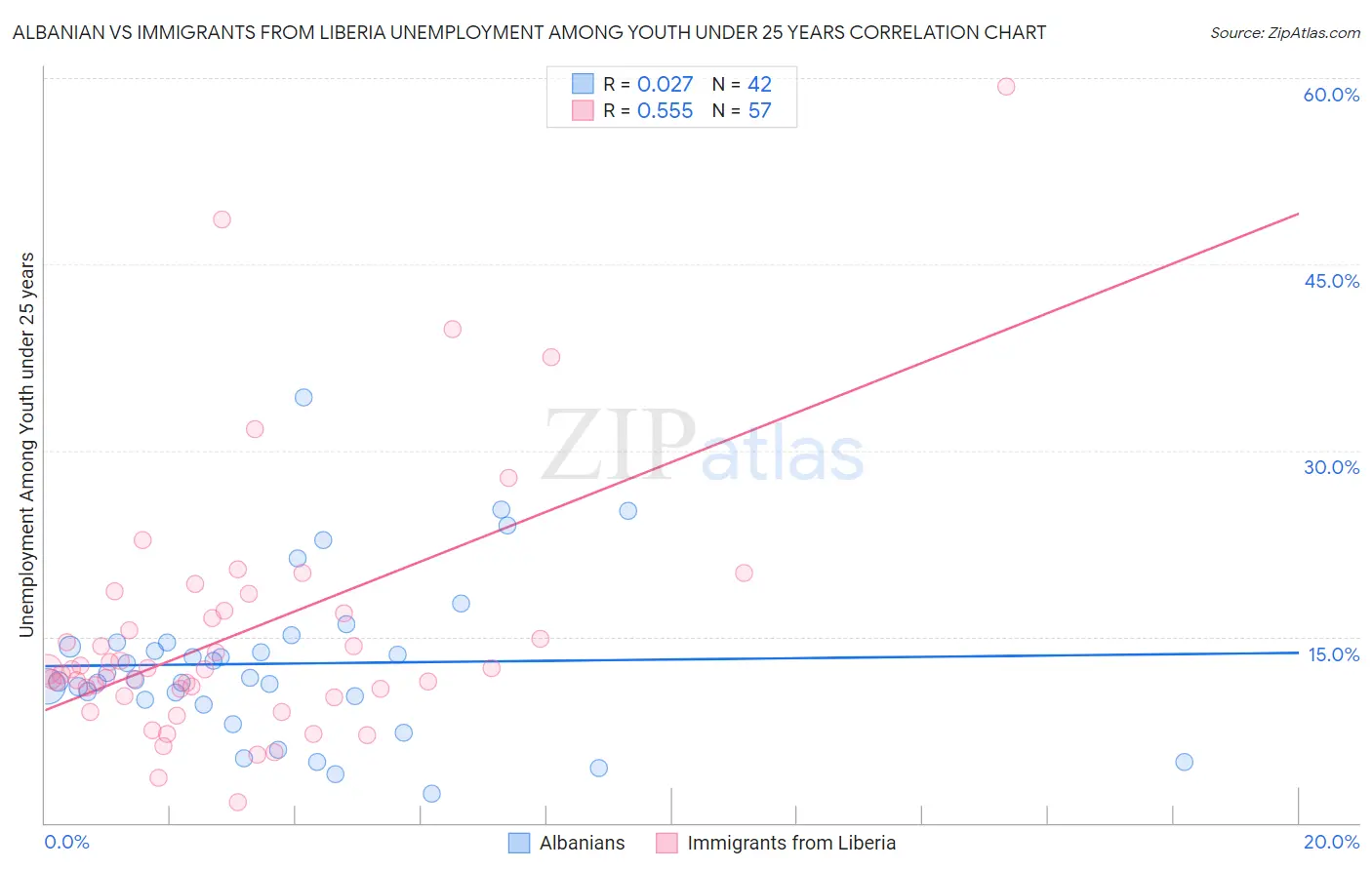 Albanian vs Immigrants from Liberia Unemployment Among Youth under 25 years