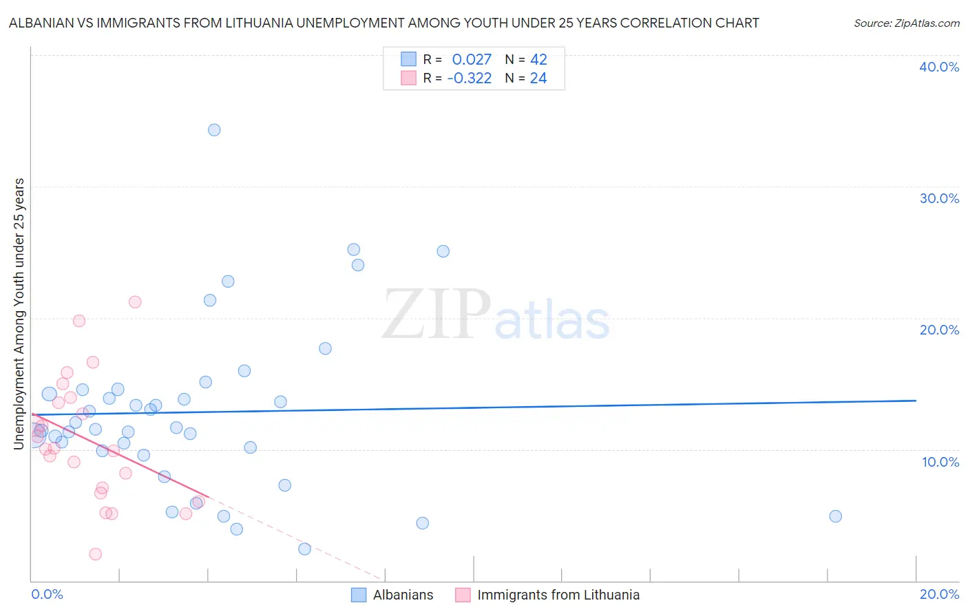 Albanian vs Immigrants from Lithuania Unemployment Among Youth under 25 years