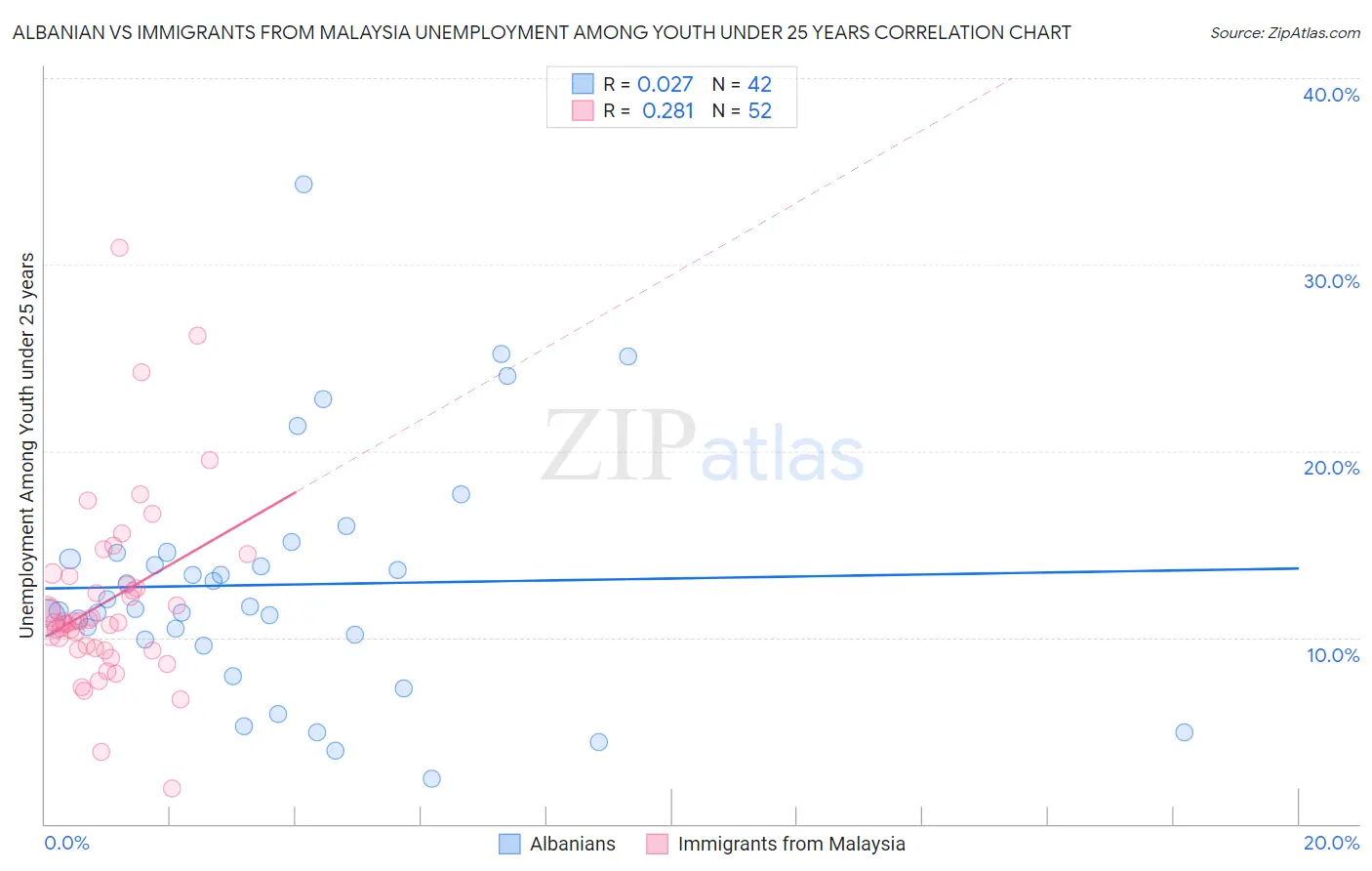 Albanian vs Immigrants from Malaysia Unemployment Among Youth under 25 years