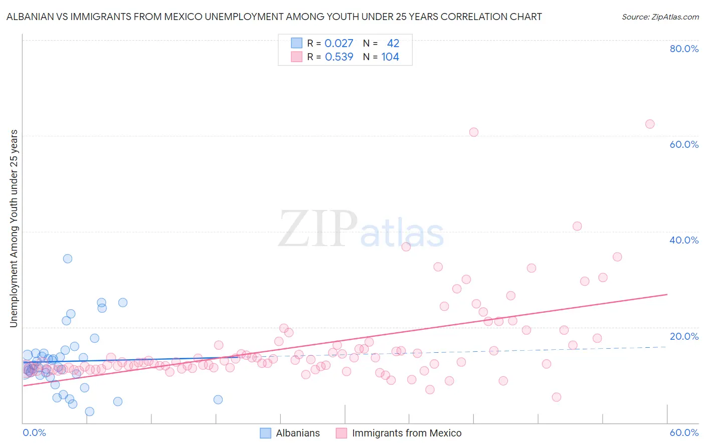 Albanian vs Immigrants from Mexico Unemployment Among Youth under 25 years