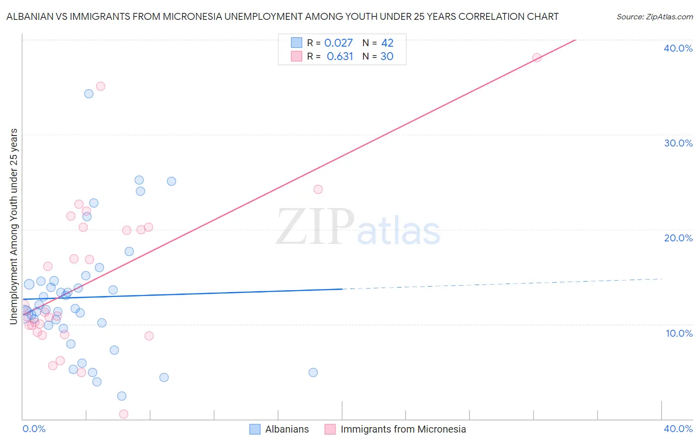 Albanian vs Immigrants from Micronesia Unemployment Among Youth under 25 years