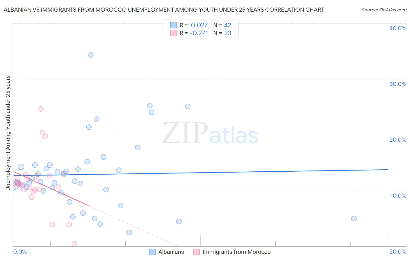 Albanian vs Immigrants from Morocco Unemployment Among Youth under 25 years