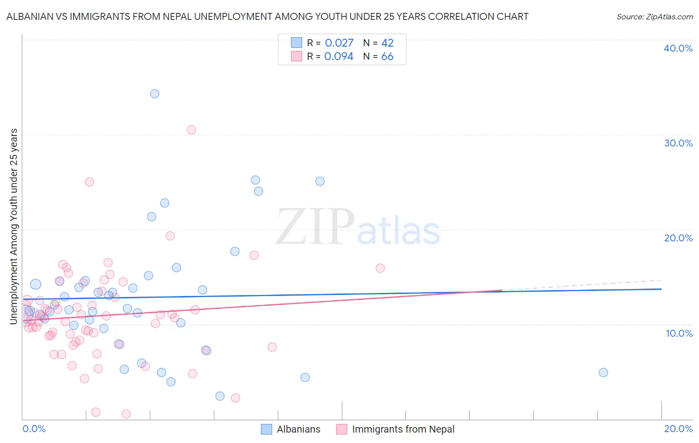 Albanian vs Immigrants from Nepal Unemployment Among Youth under 25 years