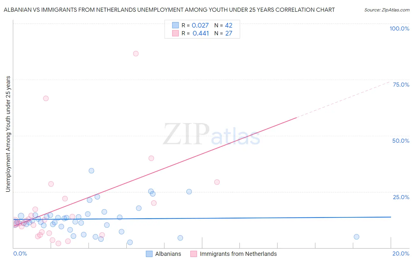 Albanian vs Immigrants from Netherlands Unemployment Among Youth under 25 years