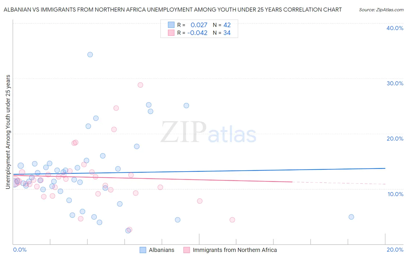 Albanian vs Immigrants from Northern Africa Unemployment Among Youth under 25 years