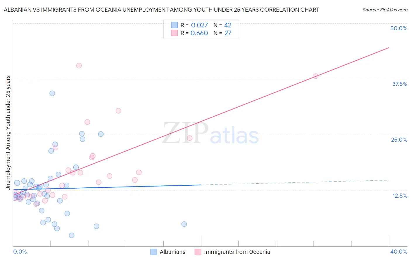 Albanian vs Immigrants from Oceania Unemployment Among Youth under 25 years