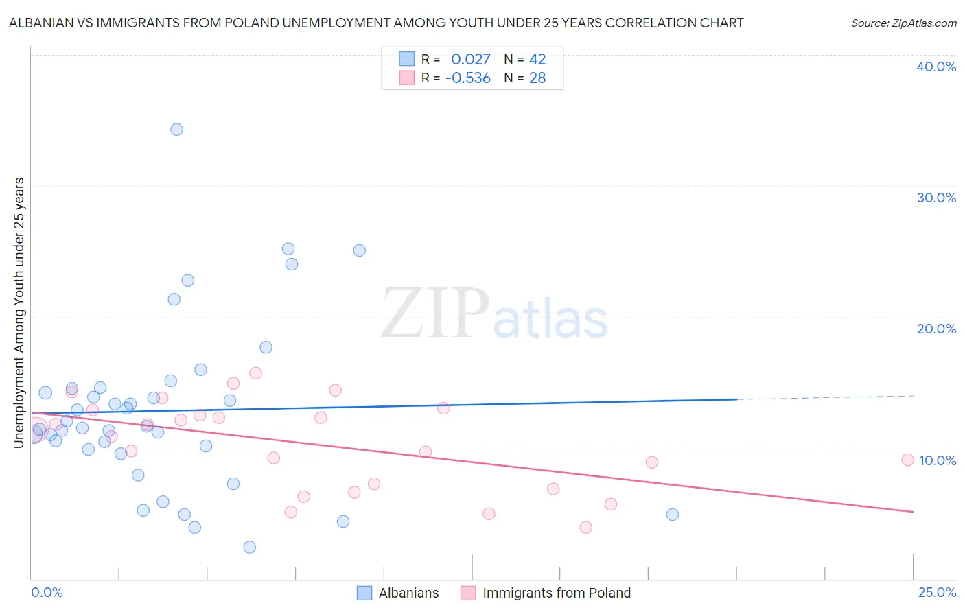 Albanian vs Immigrants from Poland Unemployment Among Youth under 25 years