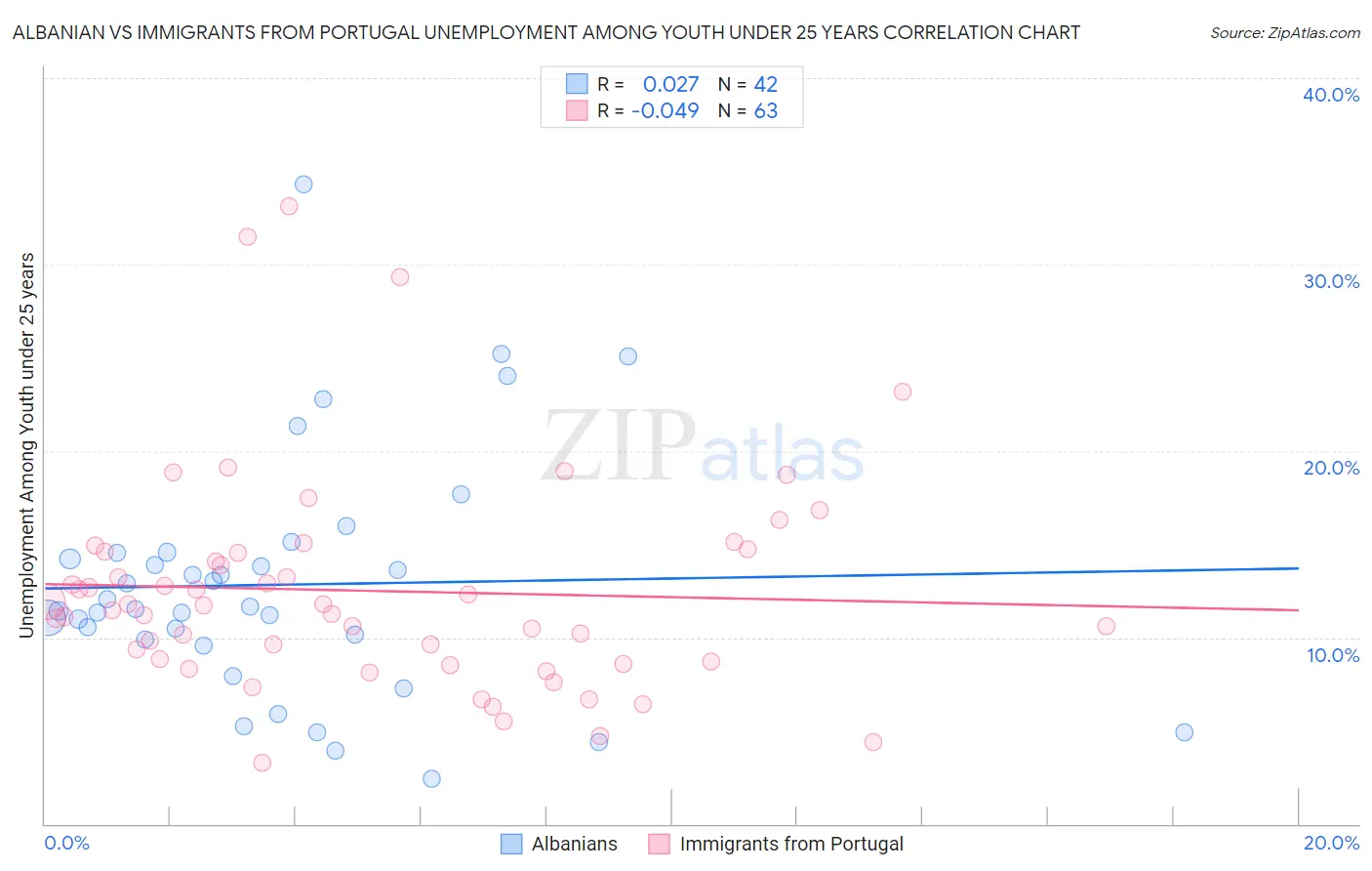 Albanian vs Immigrants from Portugal Unemployment Among Youth under 25 years