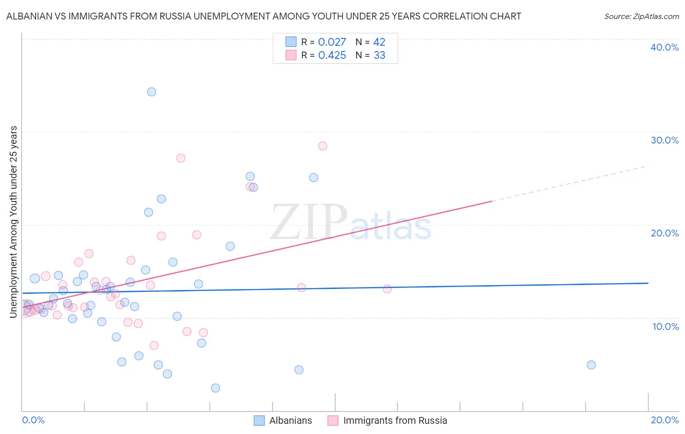 Albanian vs Immigrants from Russia Unemployment Among Youth under 25 years