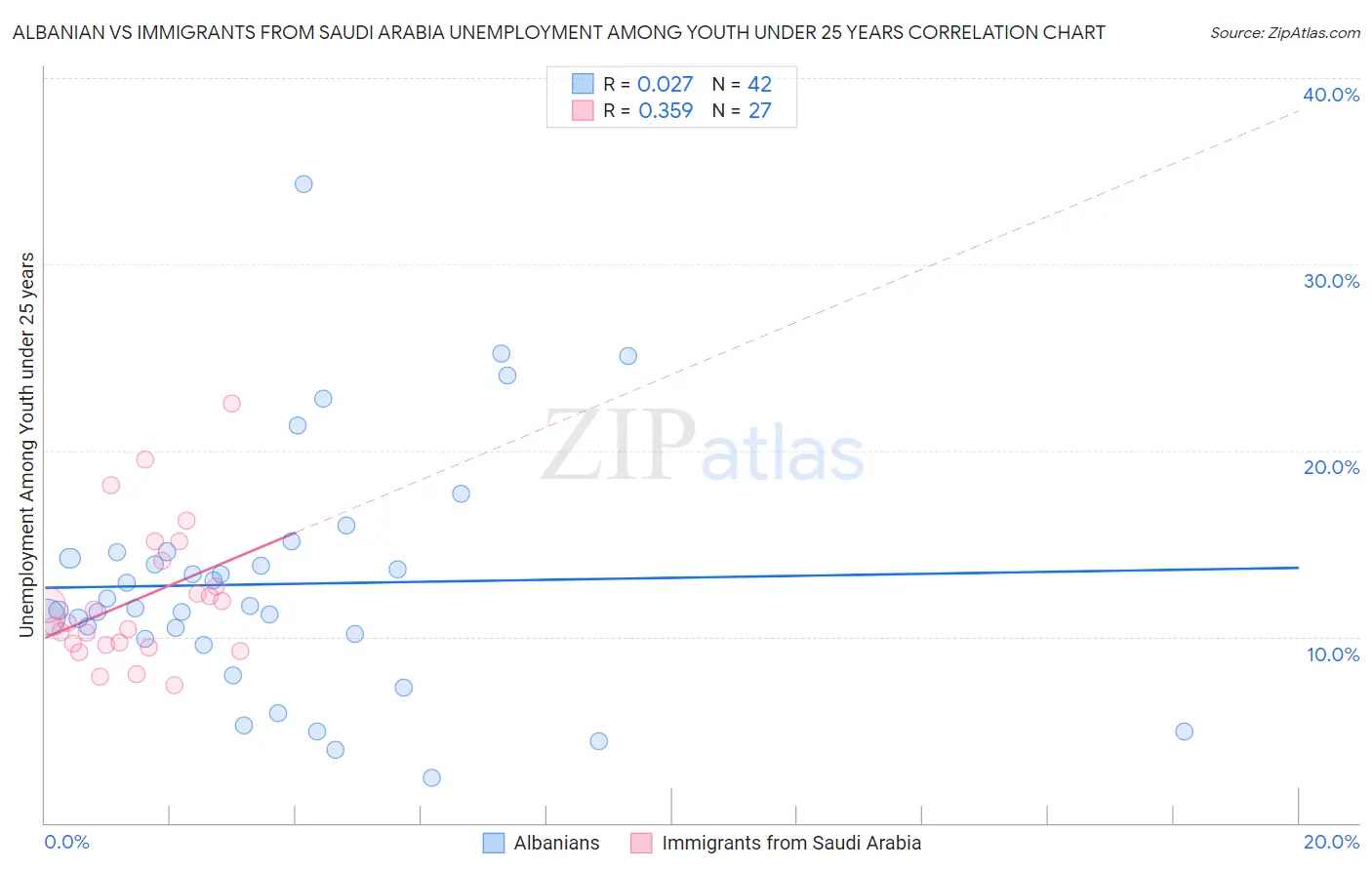Albanian vs Immigrants from Saudi Arabia Unemployment Among Youth under 25 years