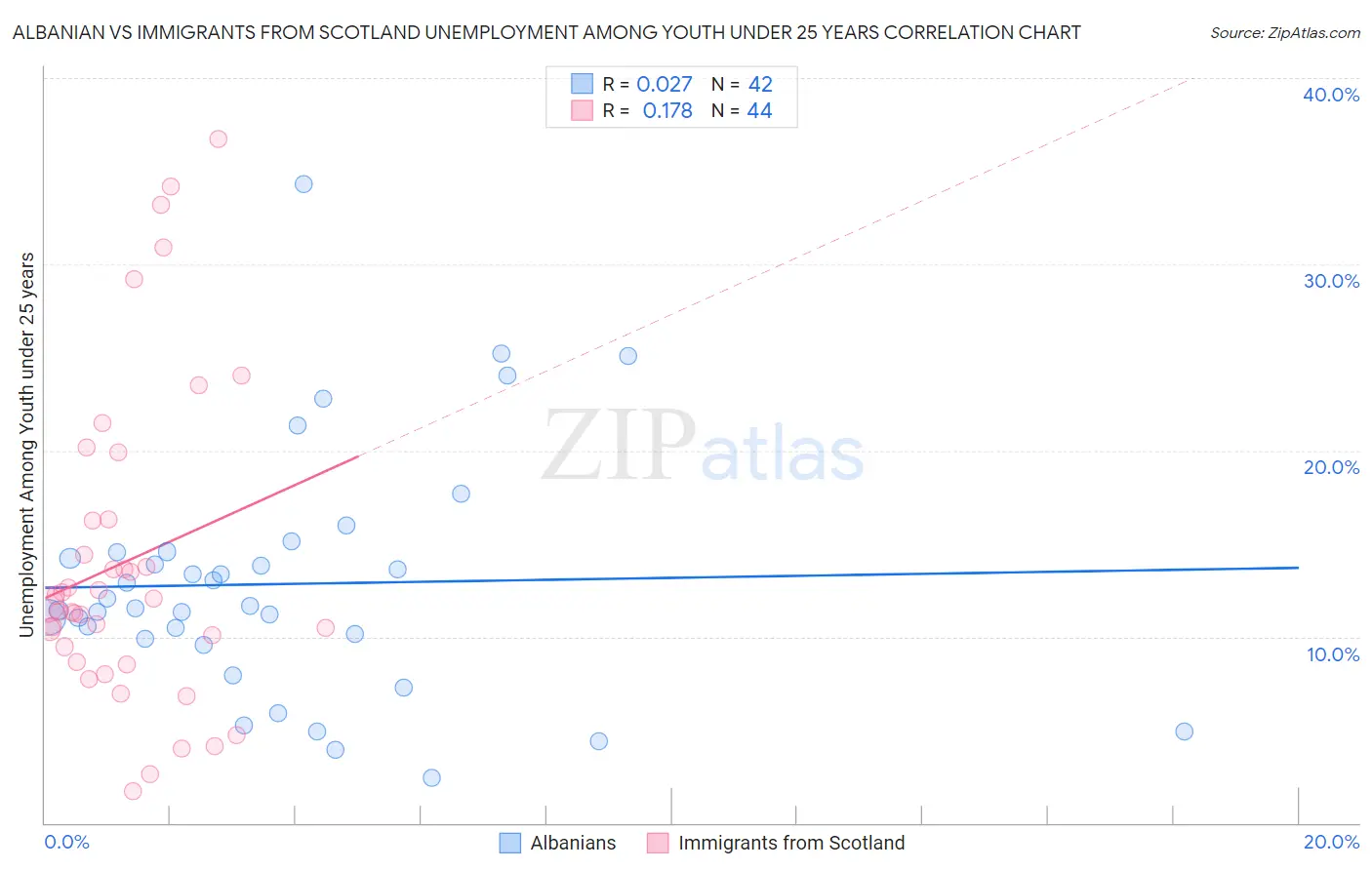 Albanian vs Immigrants from Scotland Unemployment Among Youth under 25 years