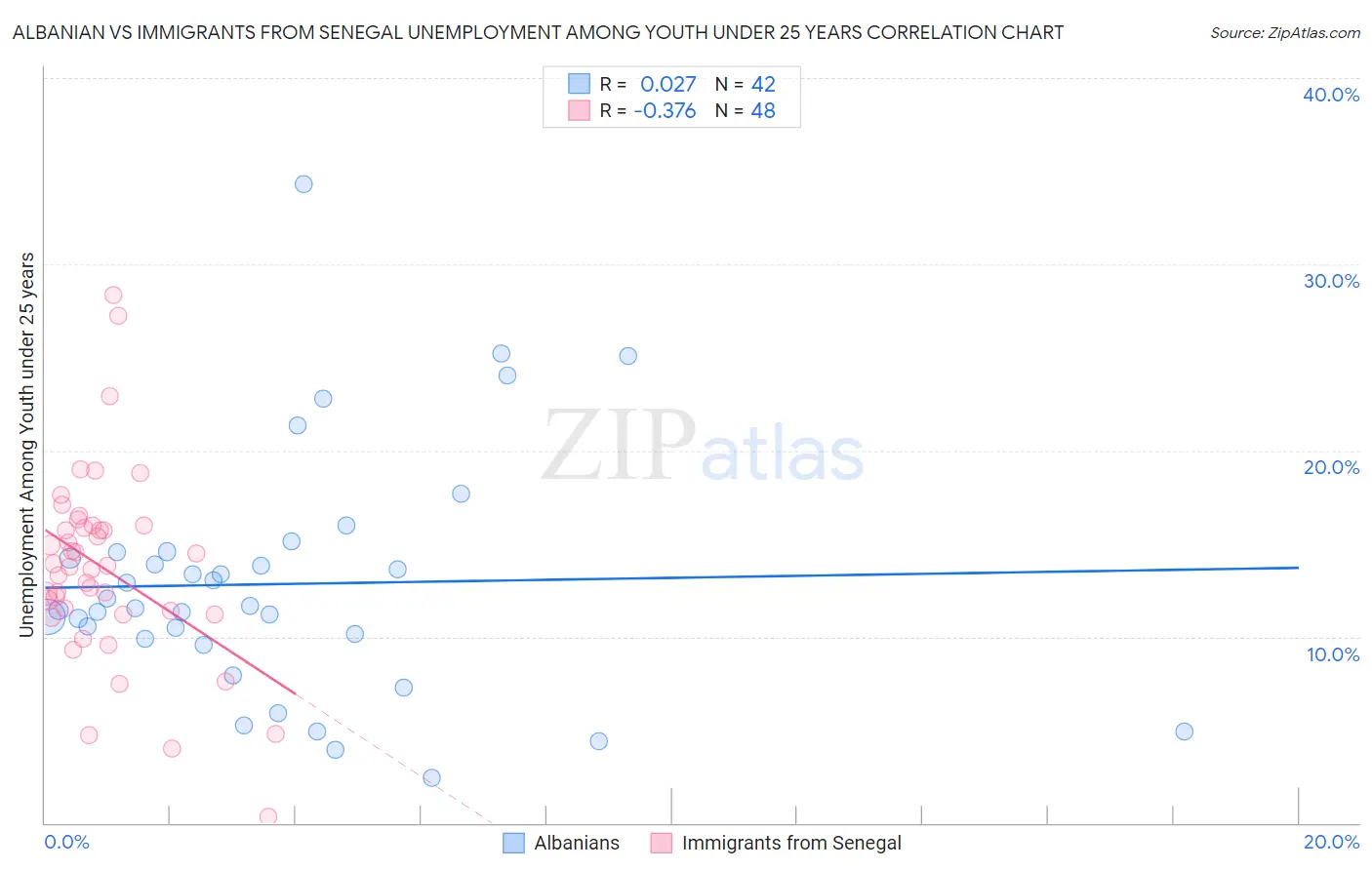 Albanian vs Immigrants from Senegal Unemployment Among Youth under 25 years