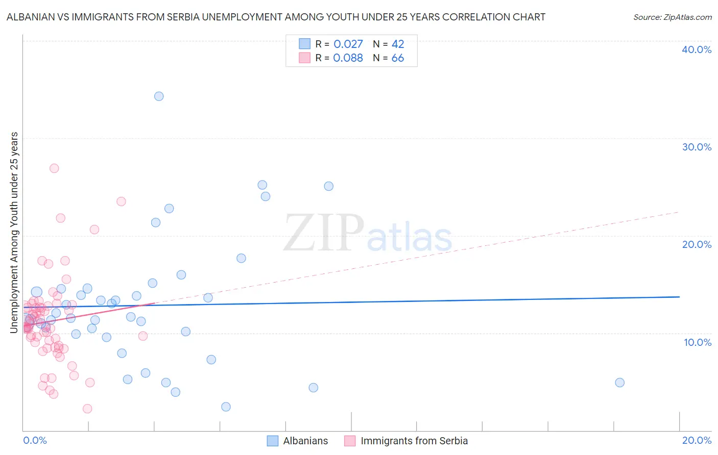 Albanian vs Immigrants from Serbia Unemployment Among Youth under 25 years