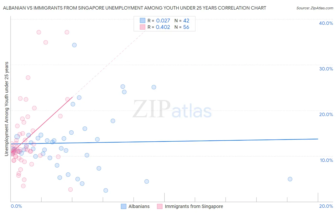 Albanian vs Immigrants from Singapore Unemployment Among Youth under 25 years