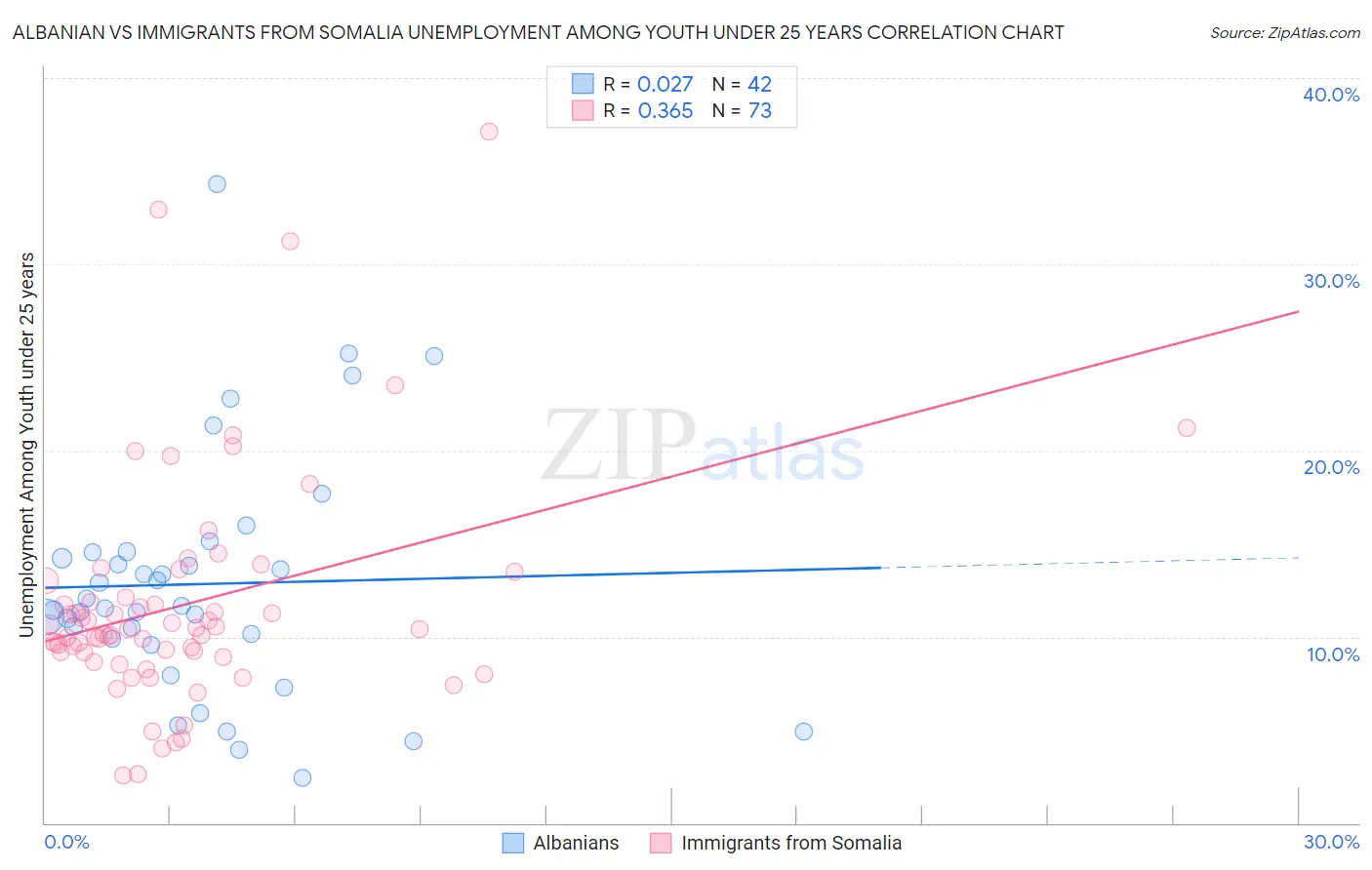 Albanian vs Immigrants from Somalia Unemployment Among Youth under 25 years