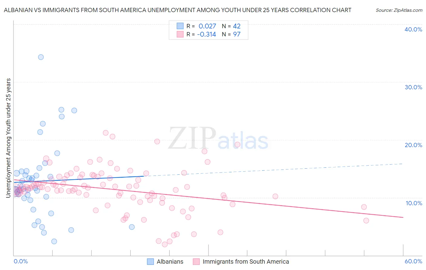 Albanian vs Immigrants from South America Unemployment Among Youth under 25 years