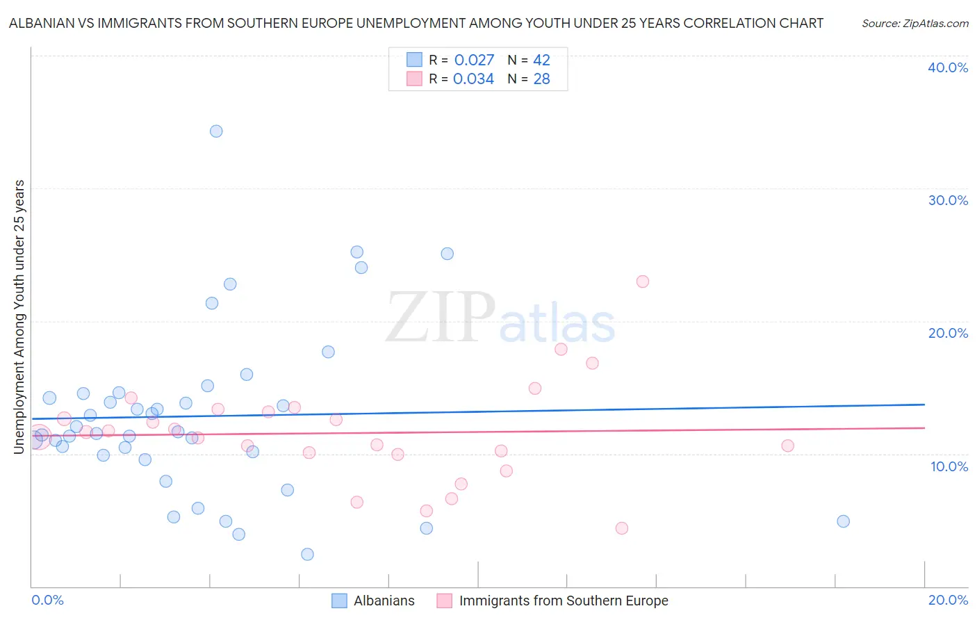 Albanian vs Immigrants from Southern Europe Unemployment Among Youth under 25 years