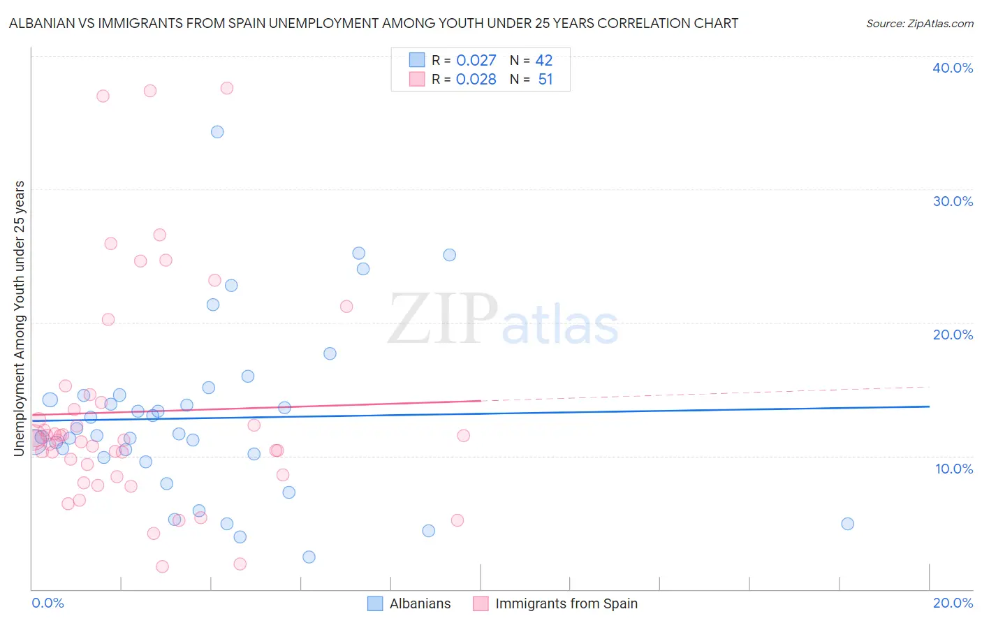Albanian vs Immigrants from Spain Unemployment Among Youth under 25 years
