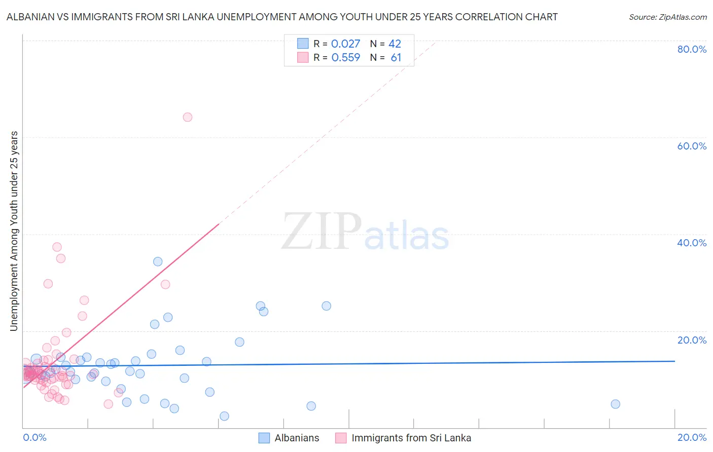 Albanian vs Immigrants from Sri Lanka Unemployment Among Youth under 25 years