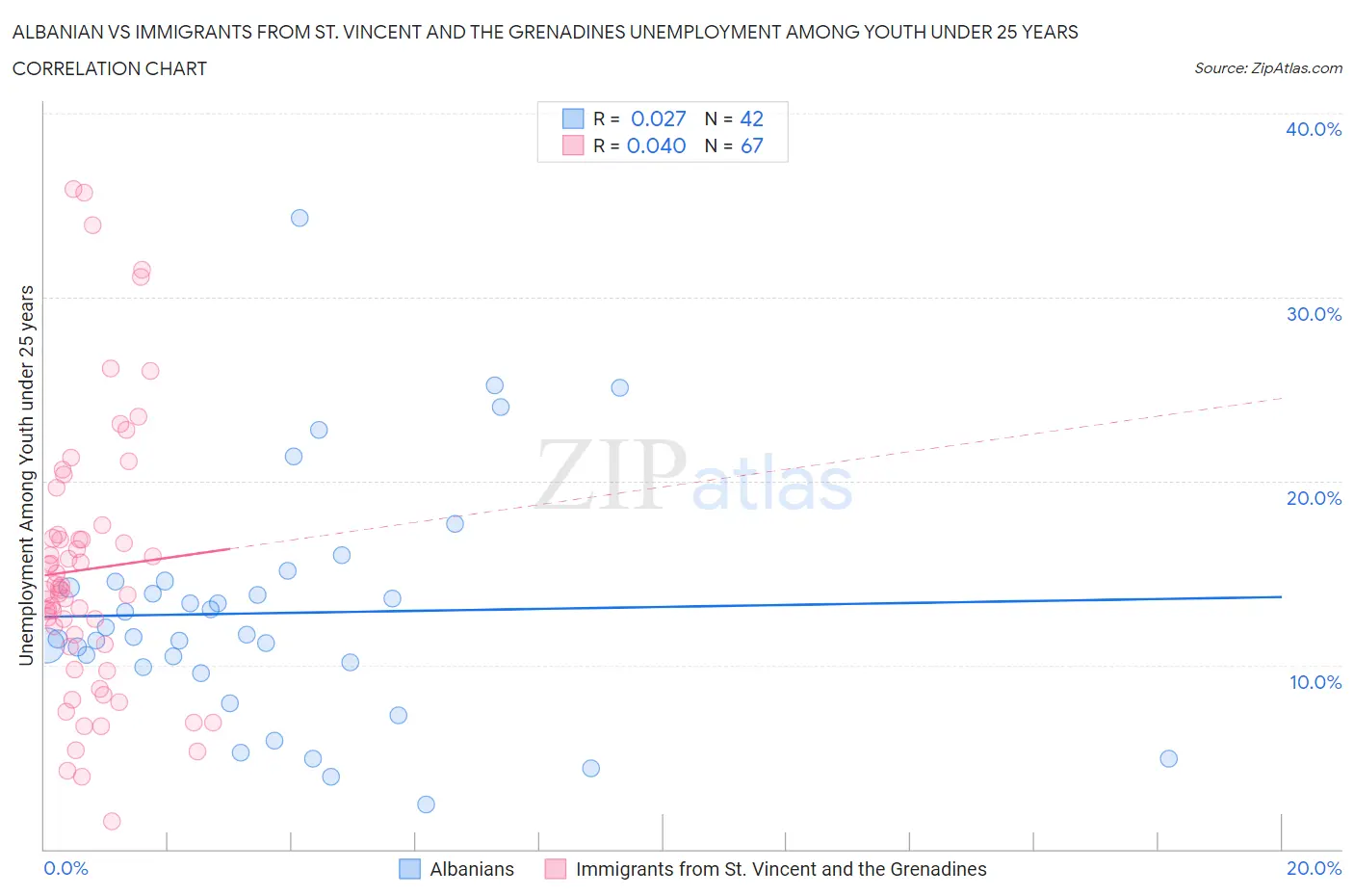 Albanian vs Immigrants from St. Vincent and the Grenadines Unemployment Among Youth under 25 years