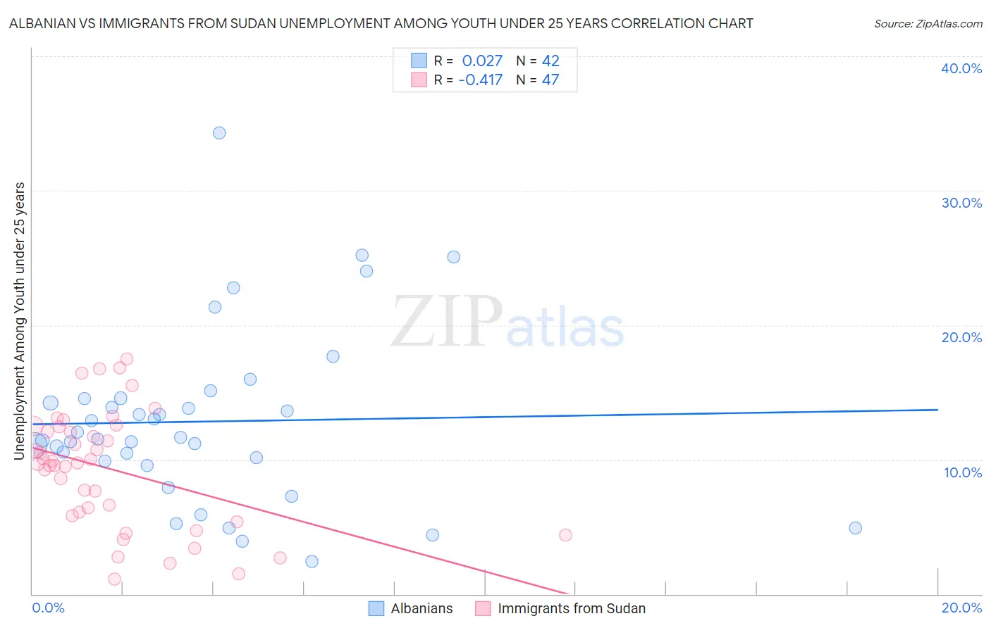 Albanian vs Immigrants from Sudan Unemployment Among Youth under 25 years