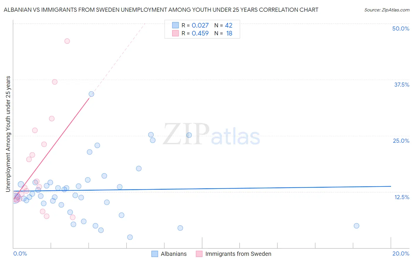 Albanian vs Immigrants from Sweden Unemployment Among Youth under 25 years