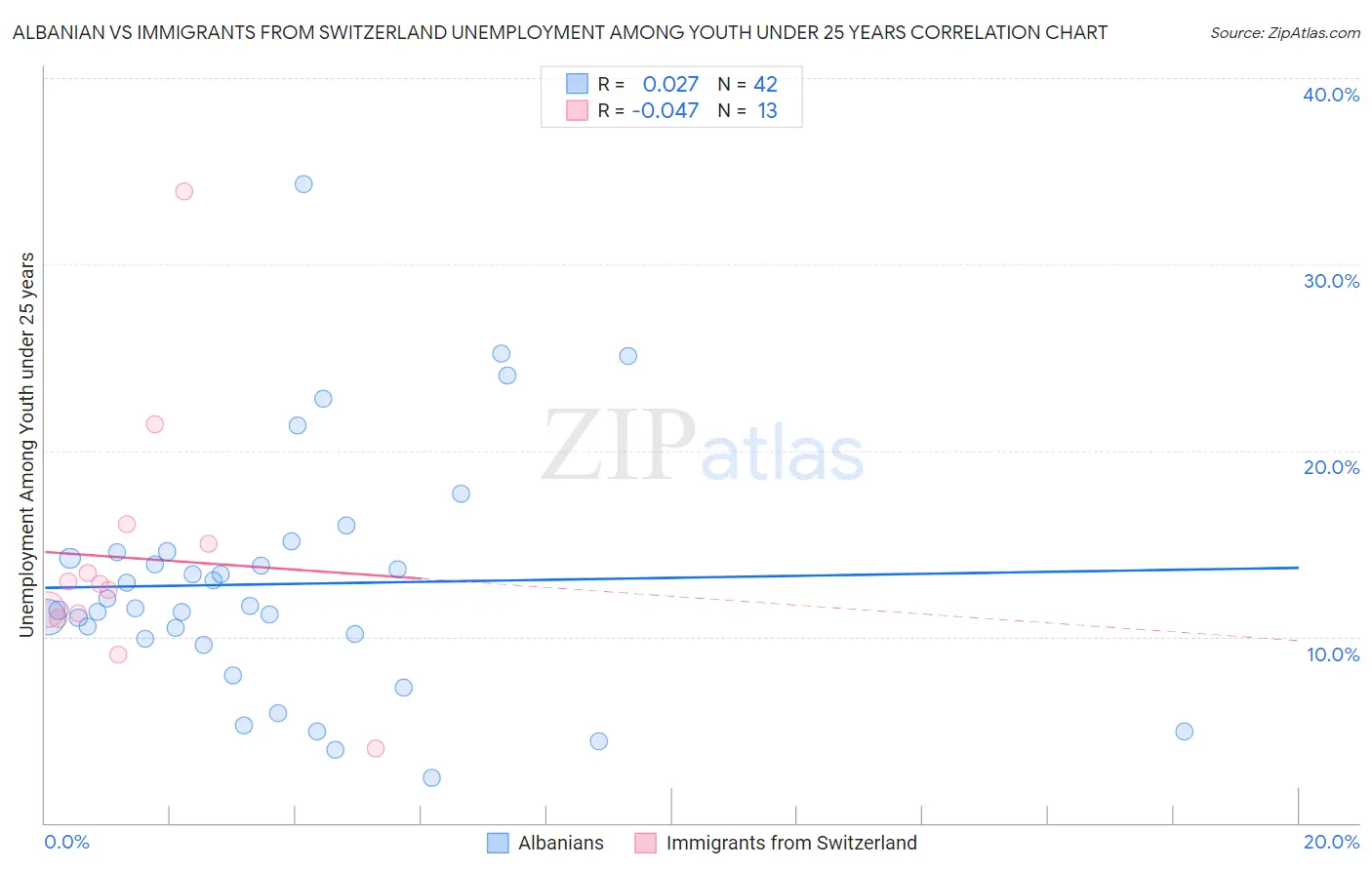 Albanian vs Immigrants from Switzerland Unemployment Among Youth under 25 years