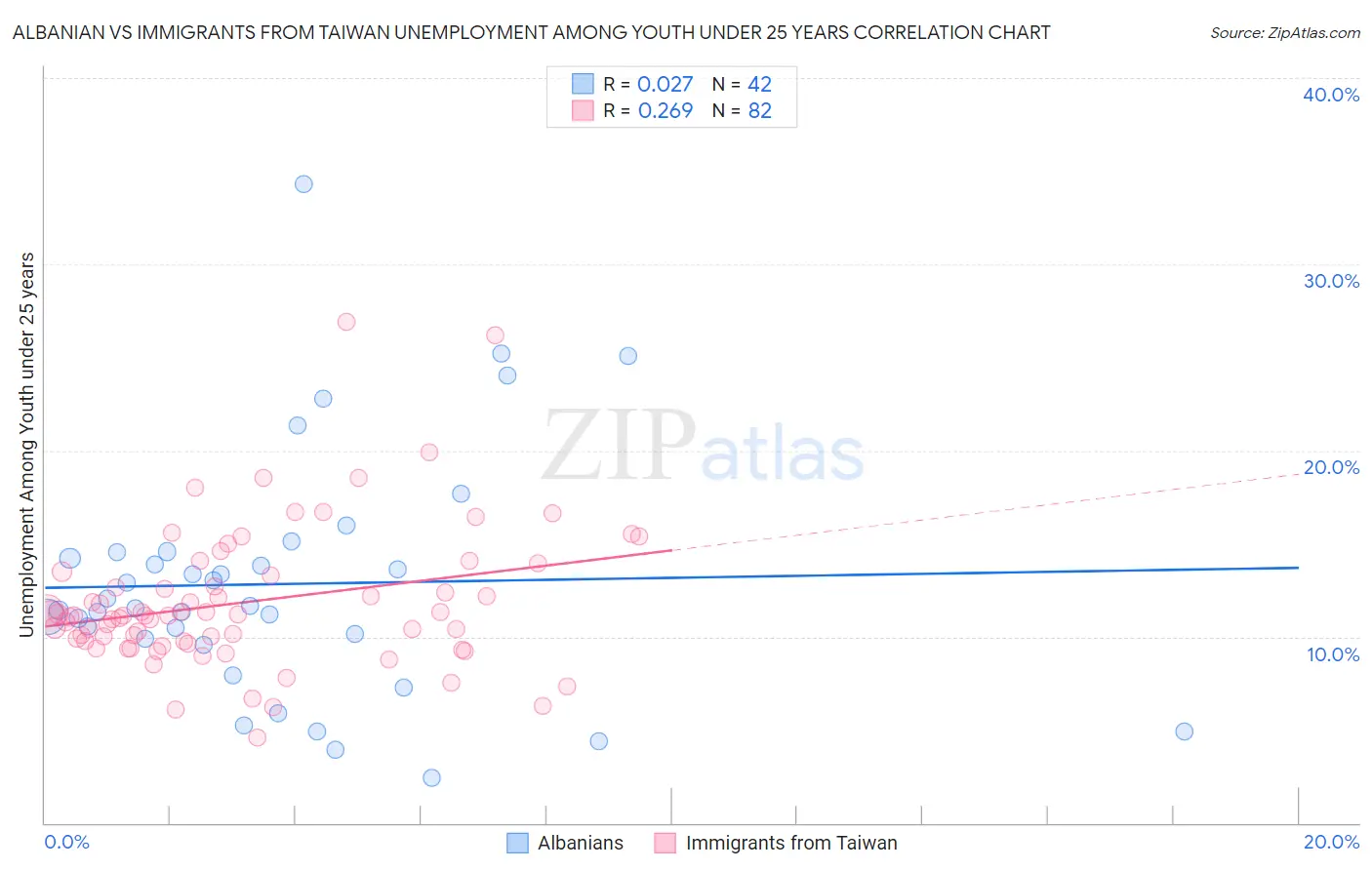 Albanian vs Immigrants from Taiwan Unemployment Among Youth under 25 years