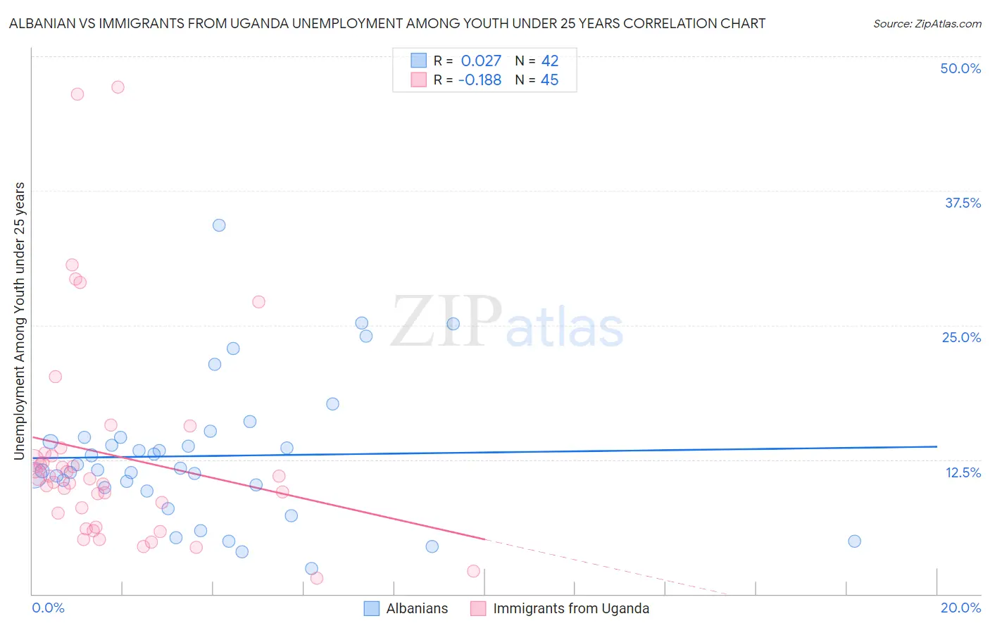 Albanian vs Immigrants from Uganda Unemployment Among Youth under 25 years