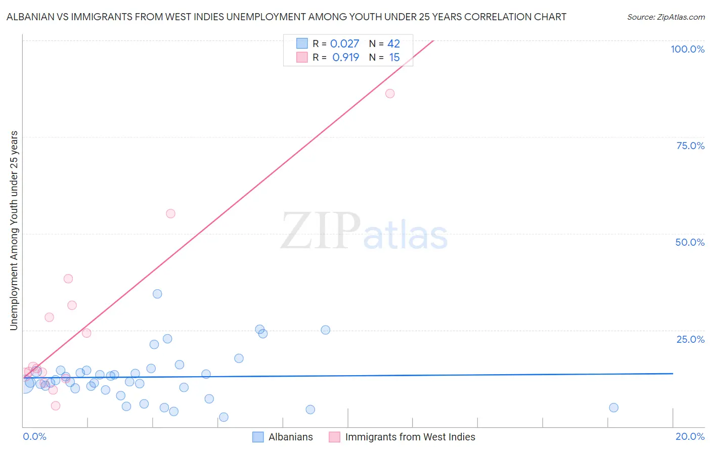 Albanian vs Immigrants from West Indies Unemployment Among Youth under 25 years