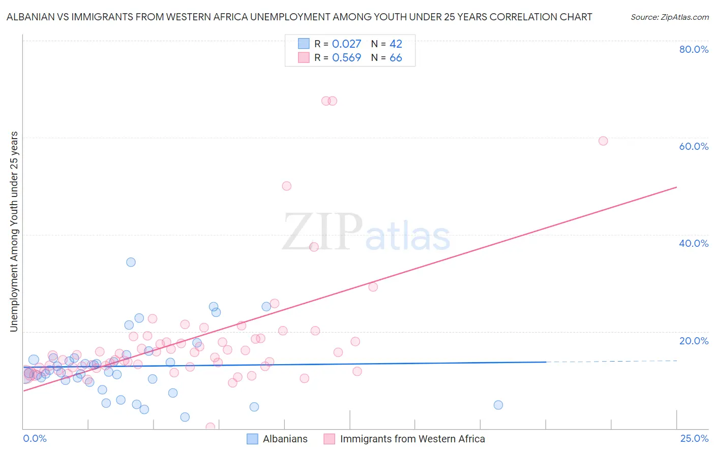 Albanian vs Immigrants from Western Africa Unemployment Among Youth under 25 years