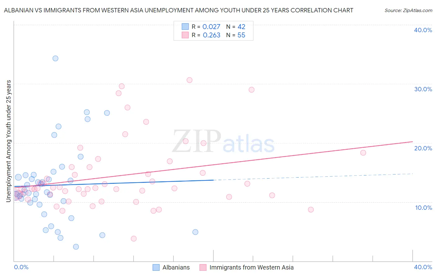 Albanian vs Immigrants from Western Asia Unemployment Among Youth under 25 years