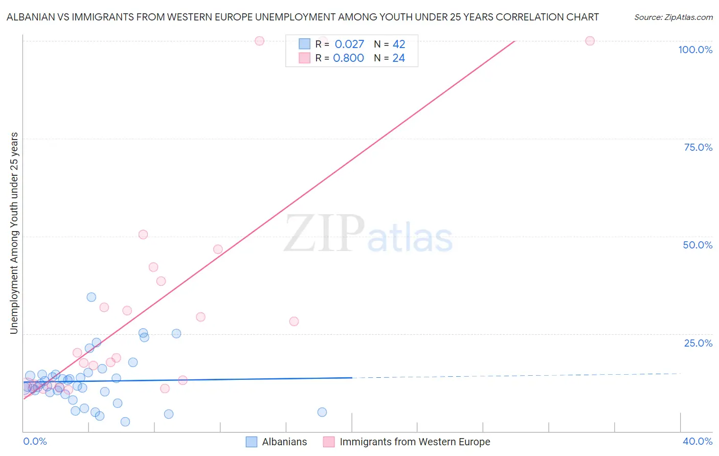 Albanian vs Immigrants from Western Europe Unemployment Among Youth under 25 years