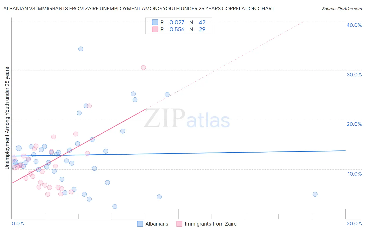 Albanian vs Immigrants from Zaire Unemployment Among Youth under 25 years