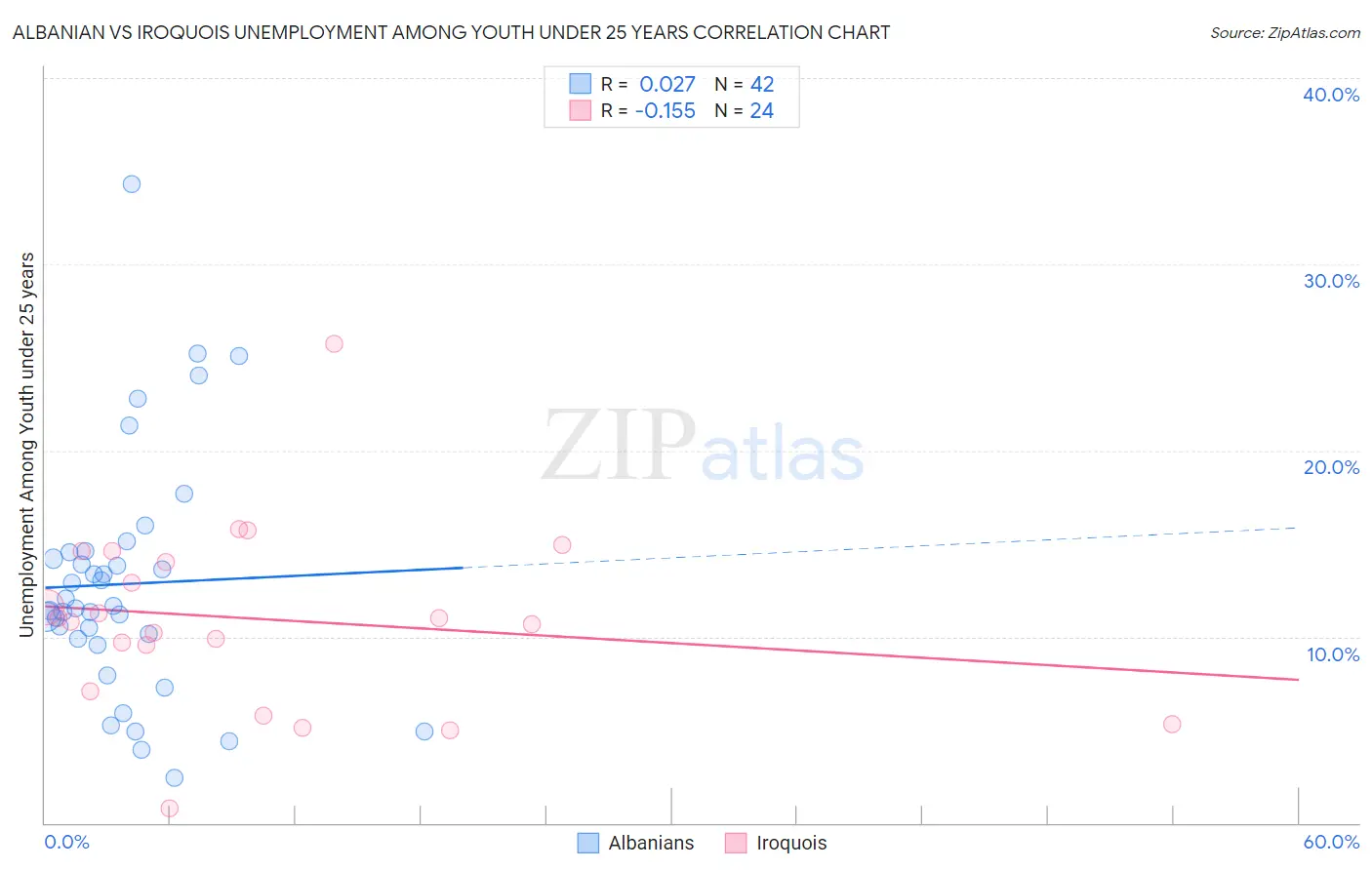 Albanian vs Iroquois Unemployment Among Youth under 25 years