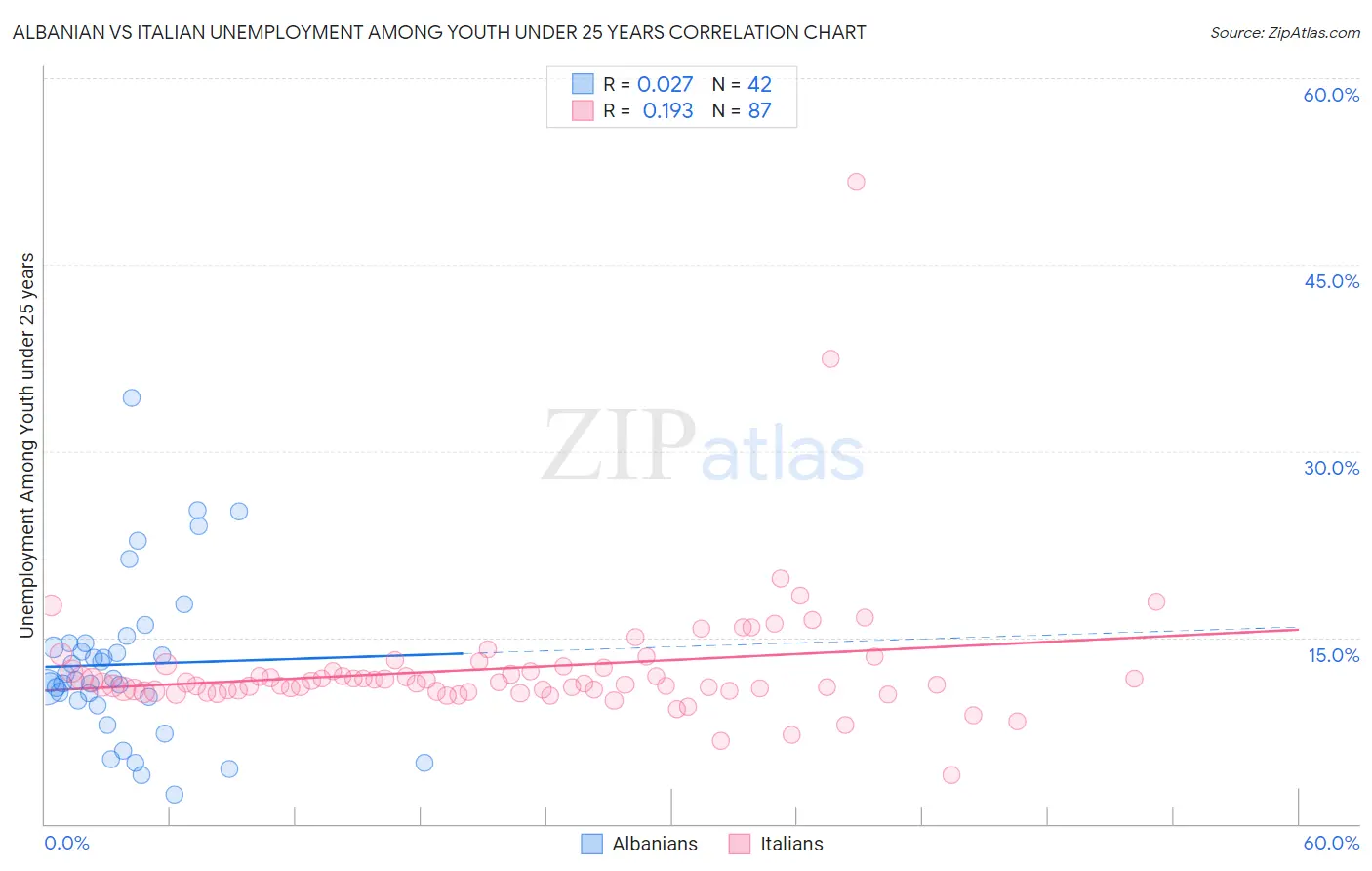 Albanian vs Italian Unemployment Among Youth under 25 years