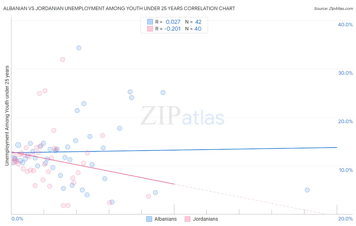 Albanian vs Jordanian Unemployment Among Youth under 25 years