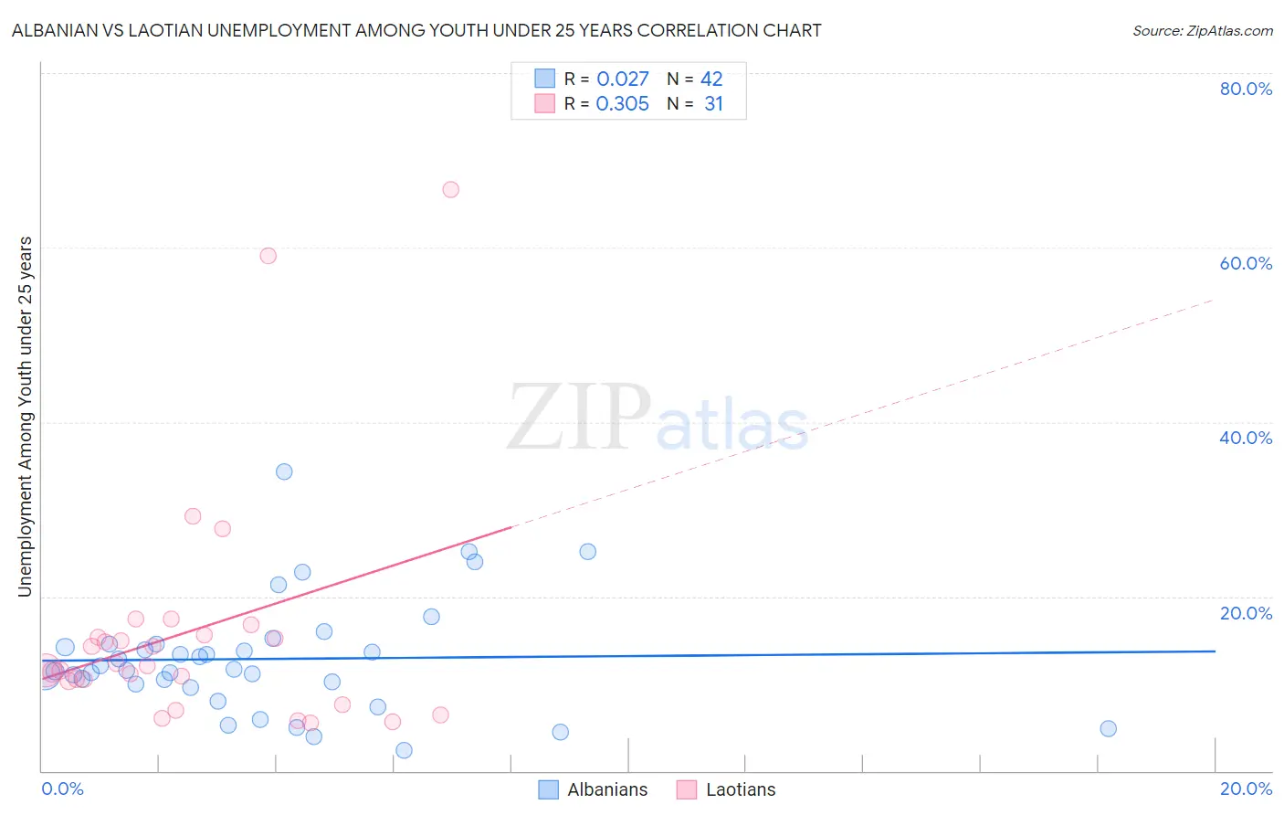 Albanian vs Laotian Unemployment Among Youth under 25 years