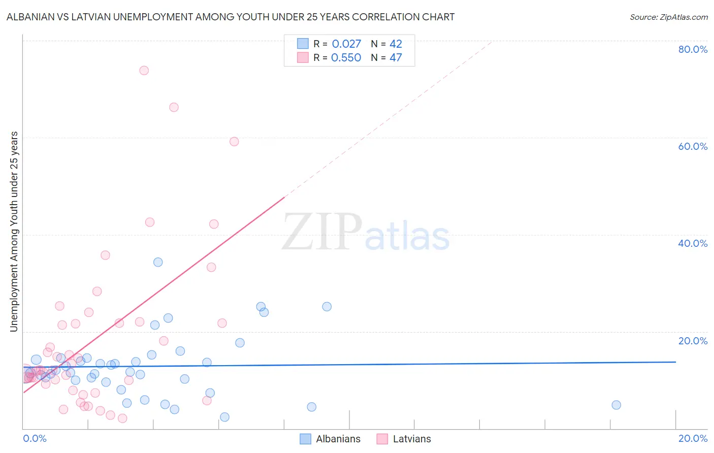 Albanian vs Latvian Unemployment Among Youth under 25 years