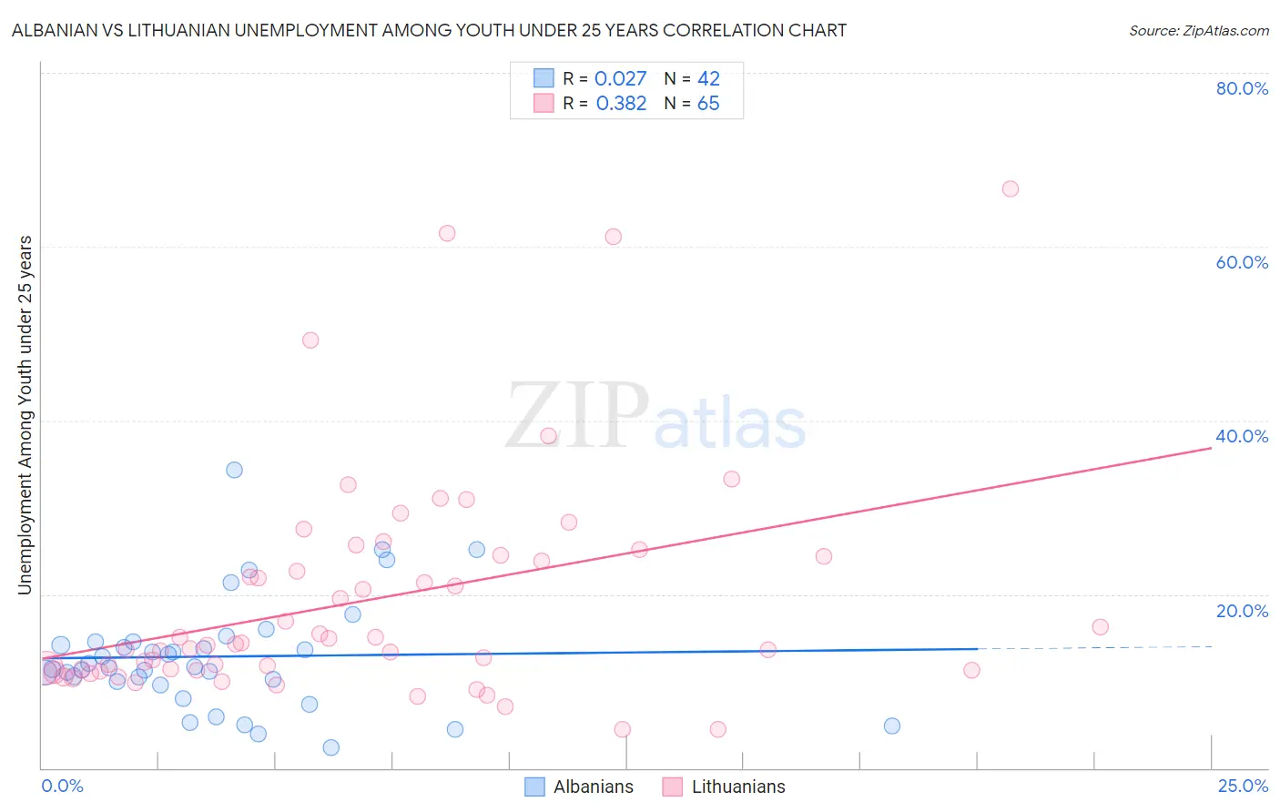 Albanian vs Lithuanian Unemployment Among Youth under 25 years