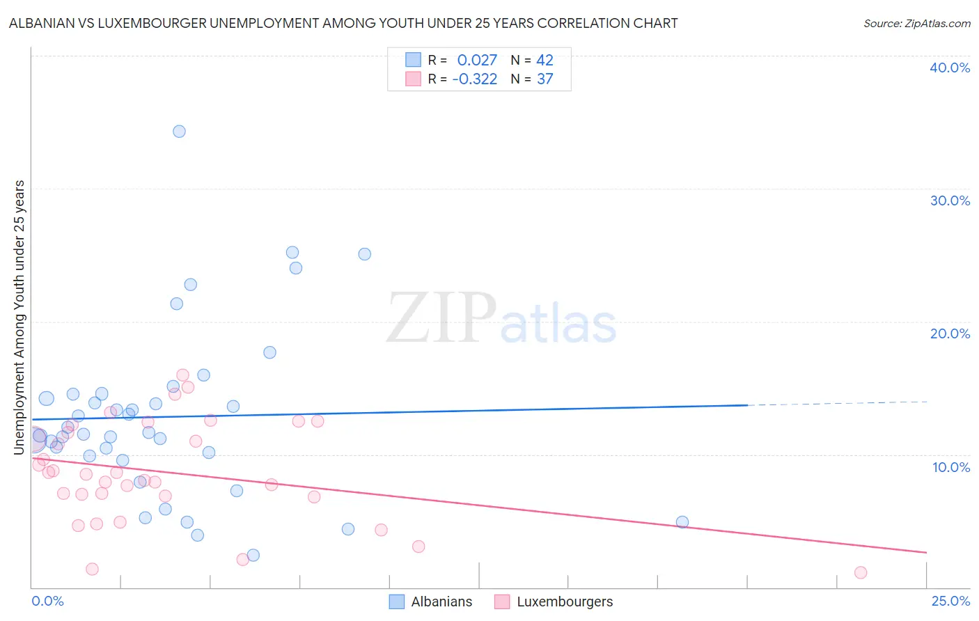 Albanian vs Luxembourger Unemployment Among Youth under 25 years