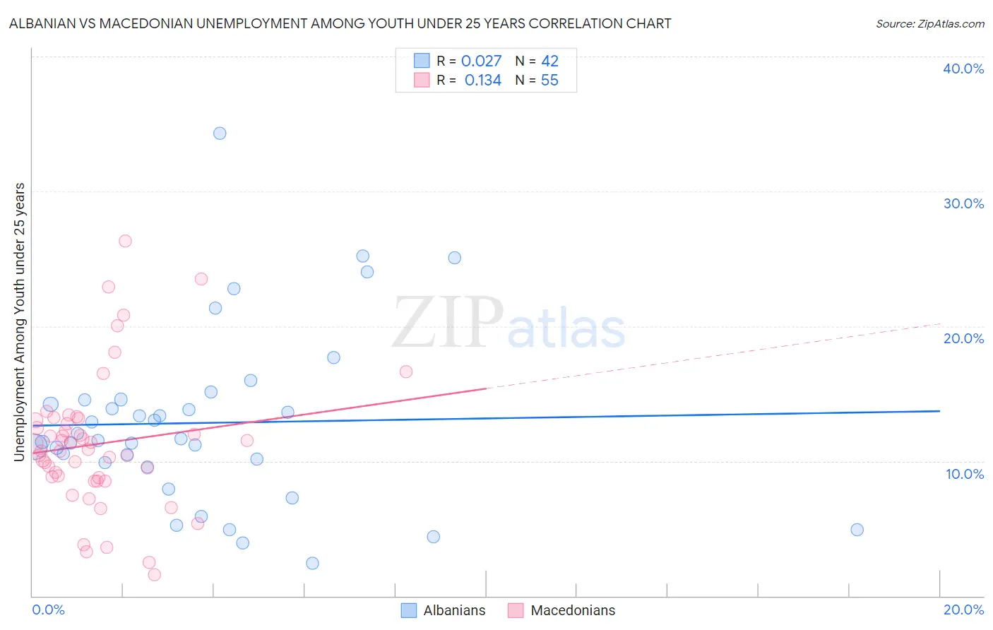 Albanian vs Macedonian Unemployment Among Youth under 25 years