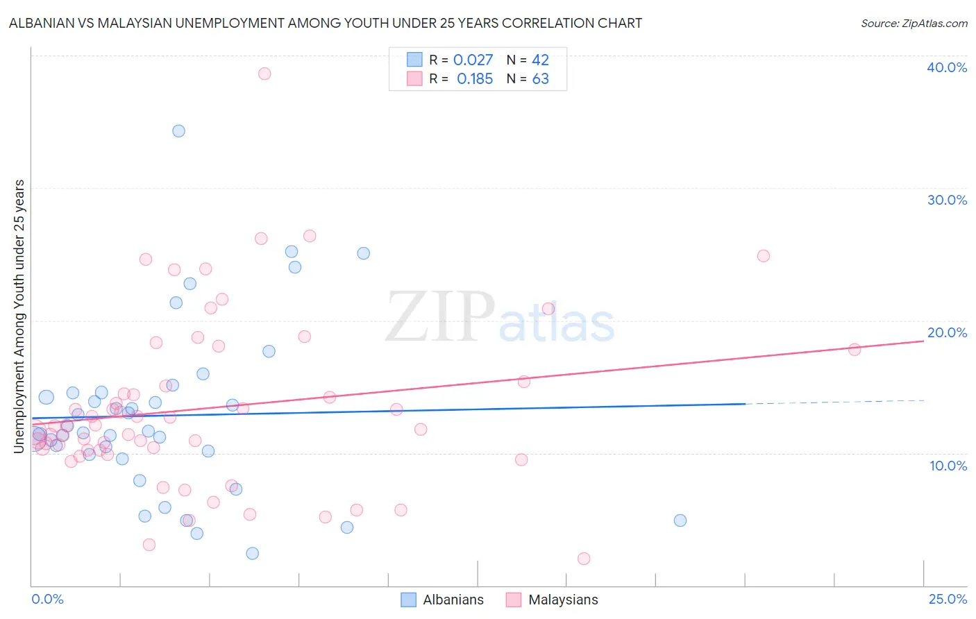 Albanian vs Malaysian Unemployment Among Youth under 25 years