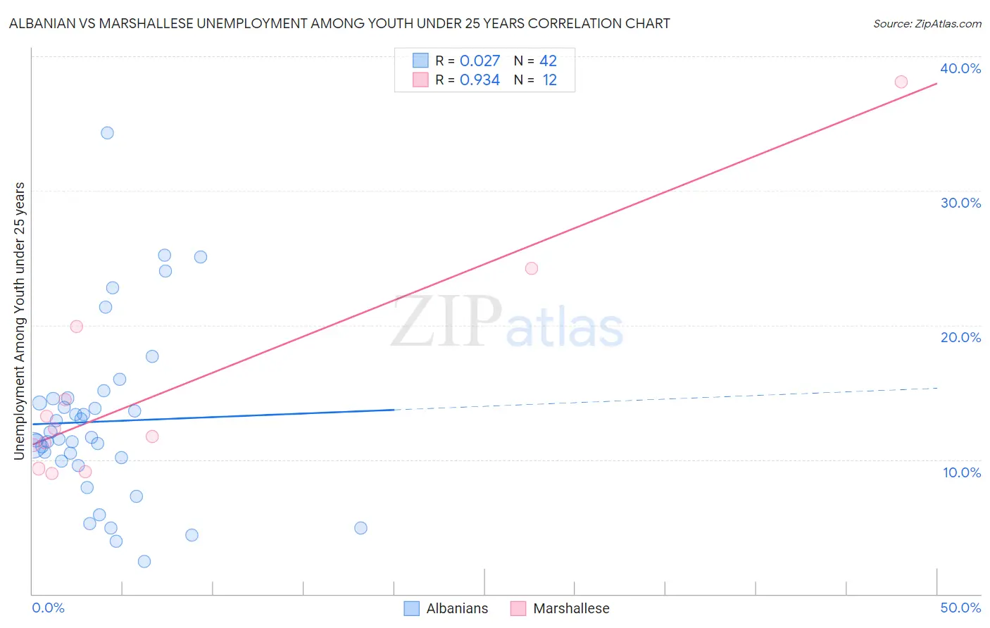 Albanian vs Marshallese Unemployment Among Youth under 25 years