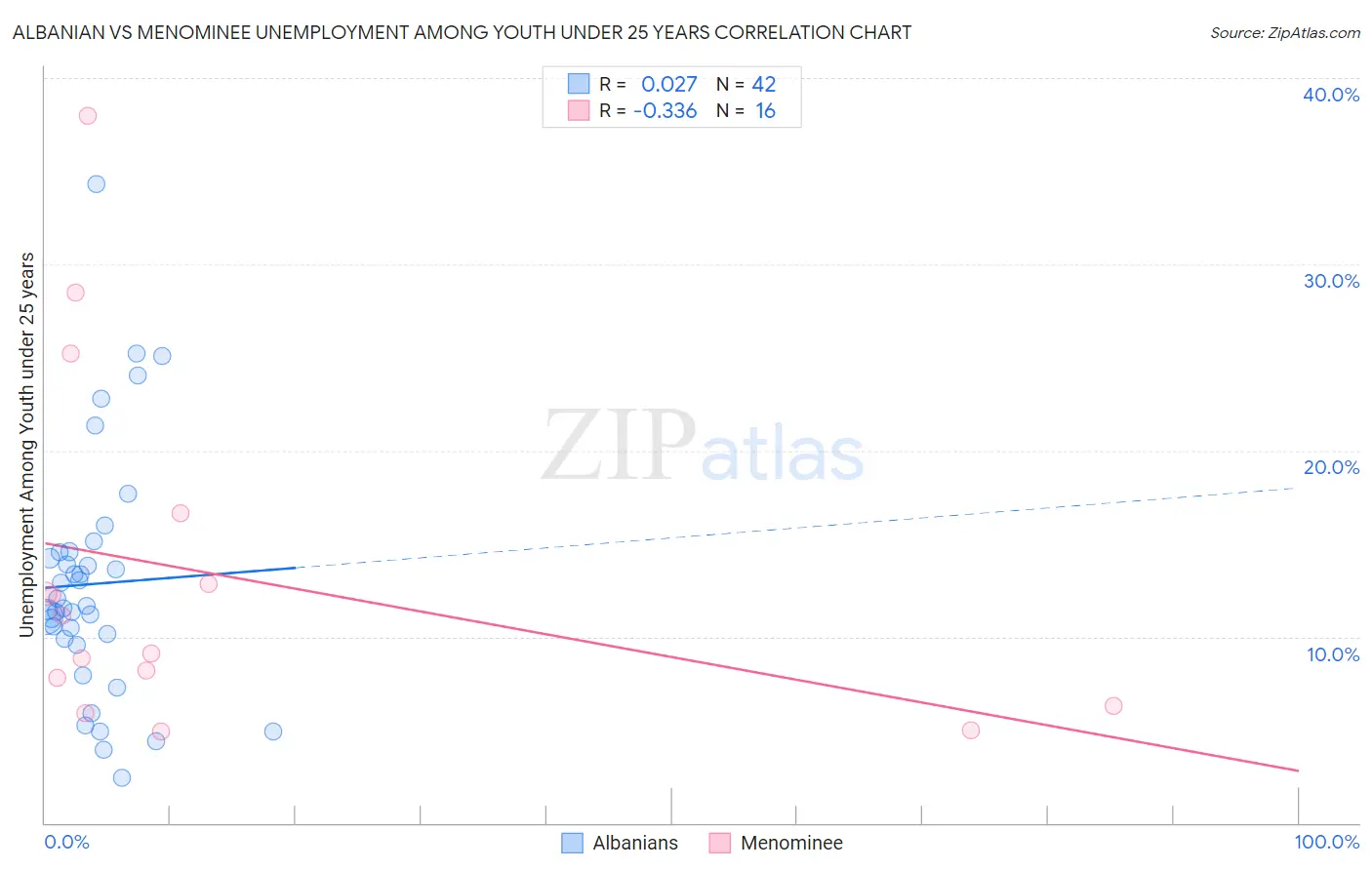 Albanian vs Menominee Unemployment Among Youth under 25 years