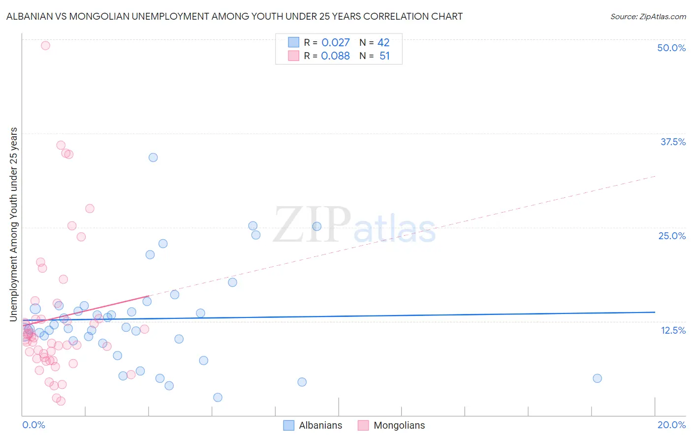 Albanian vs Mongolian Unemployment Among Youth under 25 years